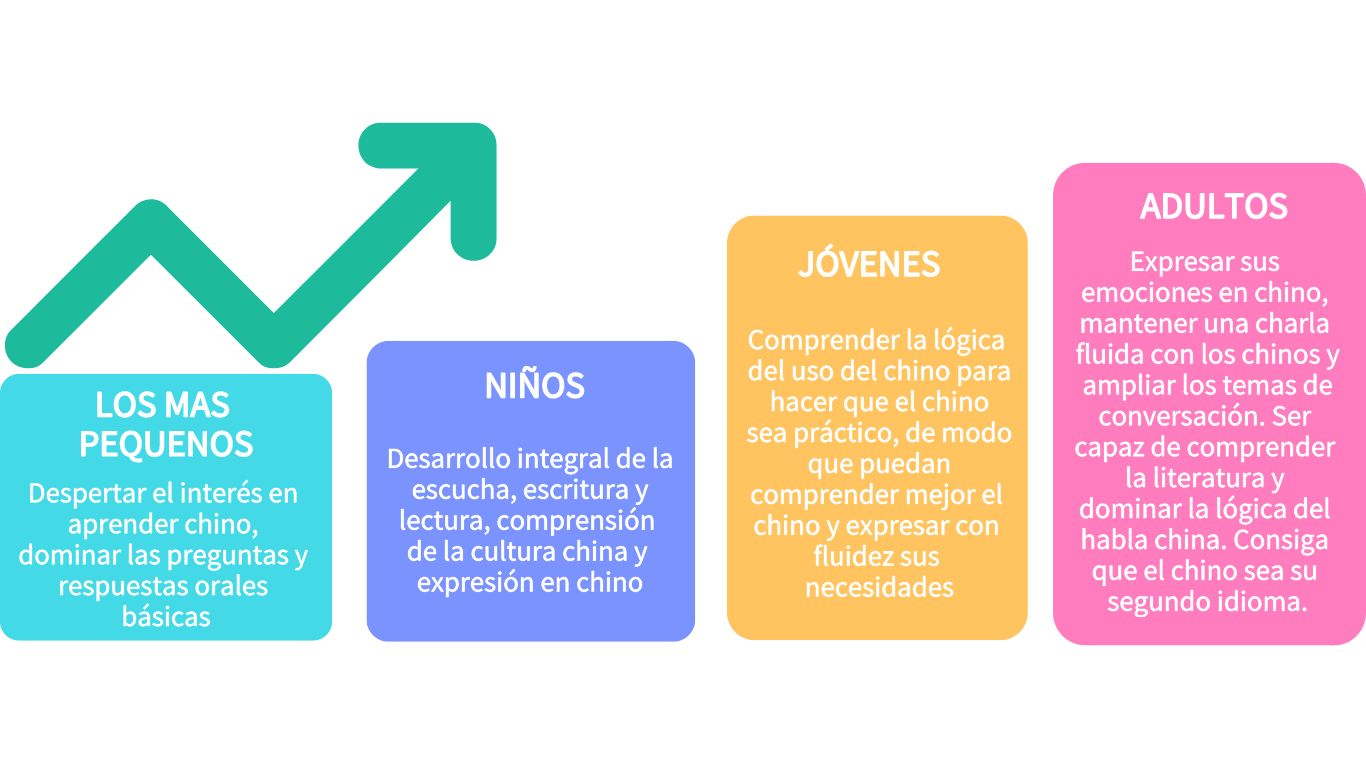 Tabla de niveles de chino gradual